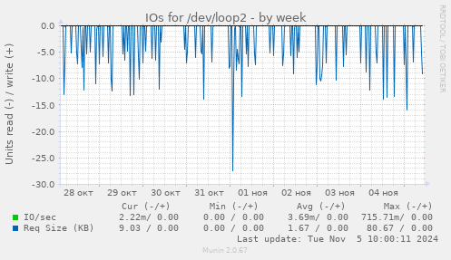 IOs for /dev/loop2