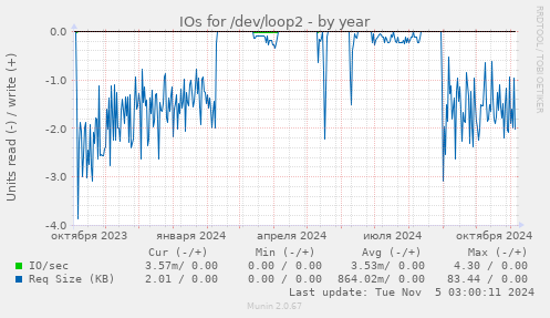 IOs for /dev/loop2