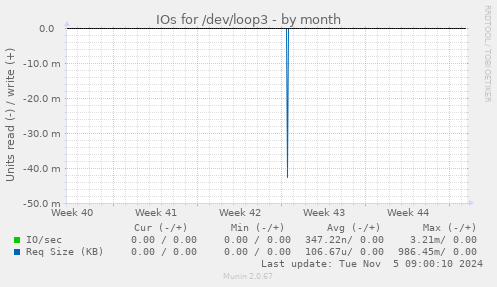 IOs for /dev/loop3