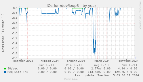 IOs for /dev/loop3