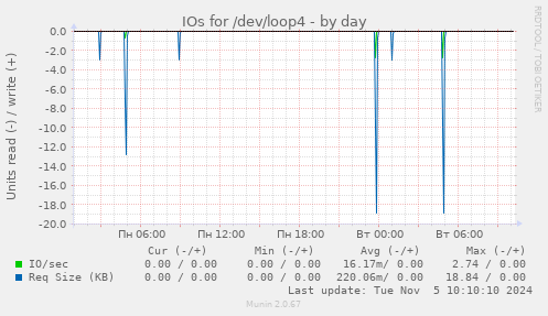 IOs for /dev/loop4