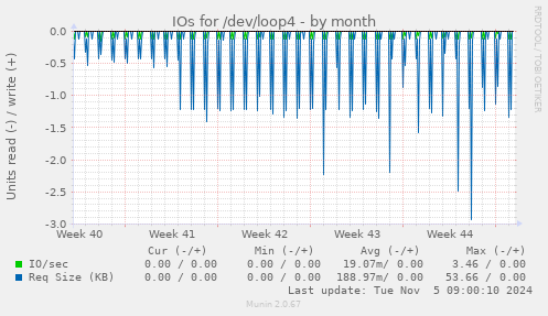 IOs for /dev/loop4