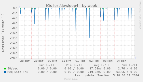 IOs for /dev/loop4