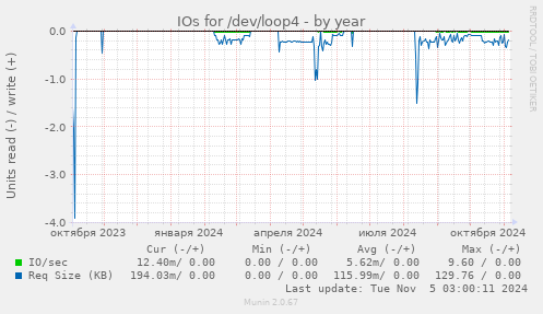 IOs for /dev/loop4