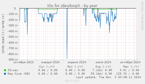 IOs for /dev/loop5