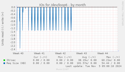 IOs for /dev/loop6