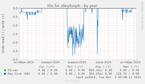 IOs for /dev/loop6