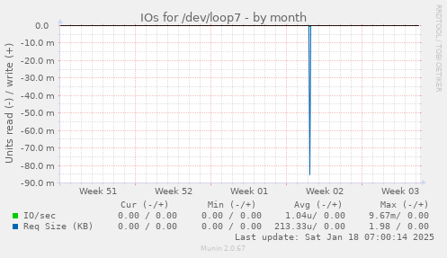 IOs for /dev/loop7