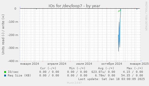 IOs for /dev/loop7