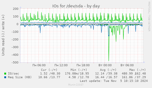 IOs for /dev/sda