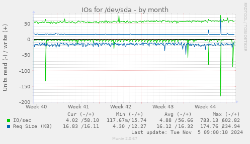 IOs for /dev/sda