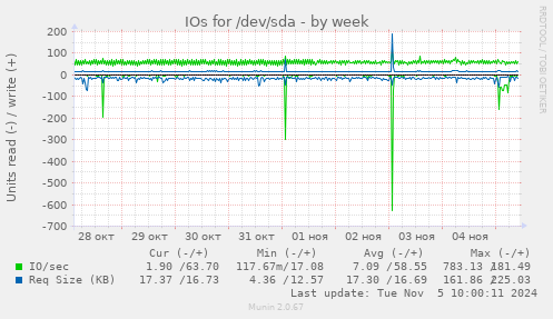 IOs for /dev/sda