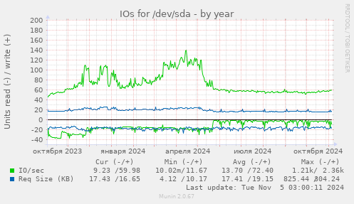 IOs for /dev/sda