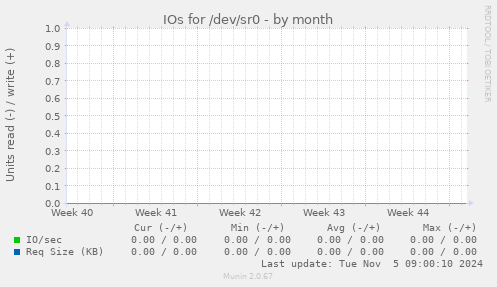 IOs for /dev/sr0