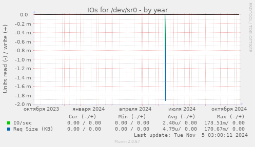 IOs for /dev/sr0