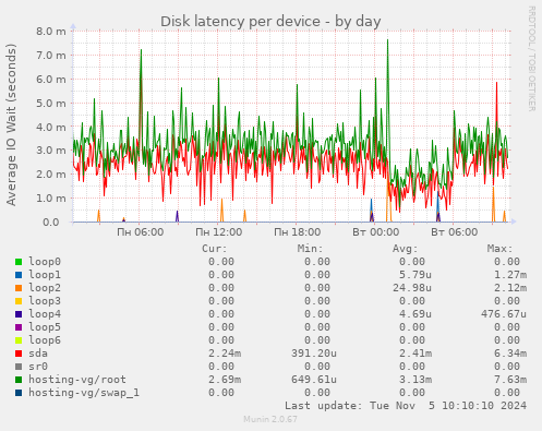 Disk latency per device