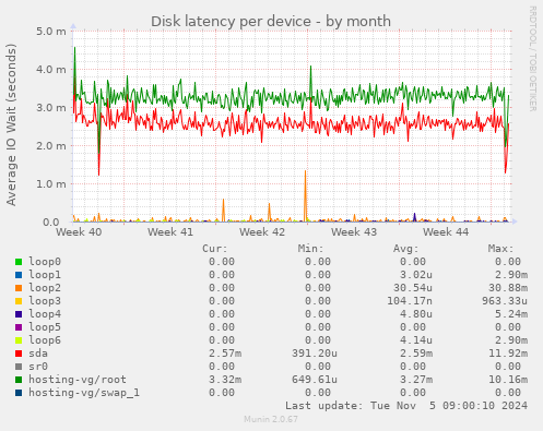 Disk latency per device