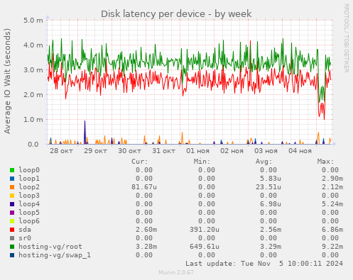 Disk latency per device