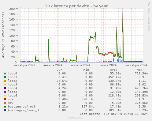 Disk latency per device