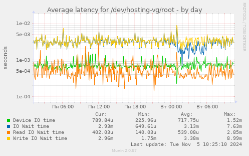 Average latency for /dev/hosting-vg/root