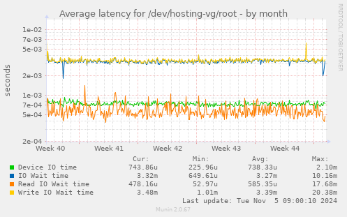 Average latency for /dev/hosting-vg/root