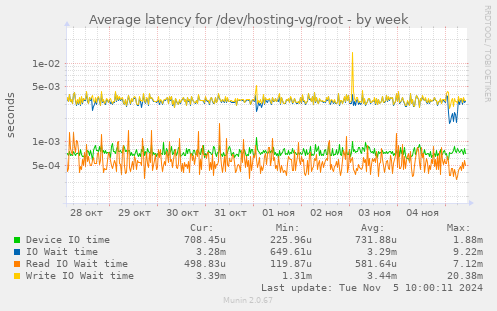 Average latency for /dev/hosting-vg/root