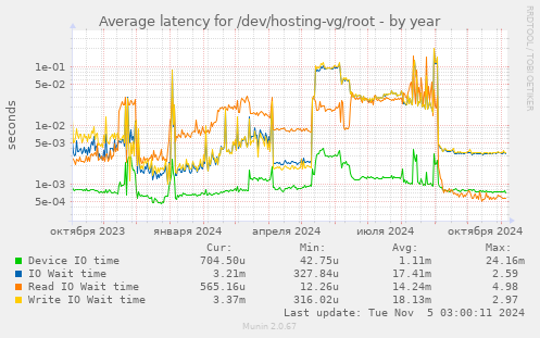 Average latency for /dev/hosting-vg/root