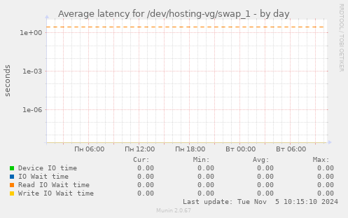 Average latency for /dev/hosting-vg/swap_1