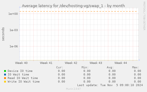 Average latency for /dev/hosting-vg/swap_1