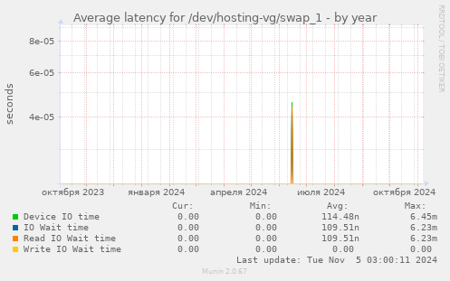 Average latency for /dev/hosting-vg/swap_1