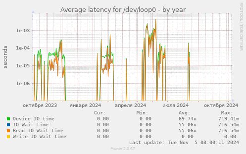 Average latency for /dev/loop0