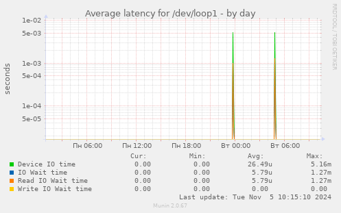 Average latency for /dev/loop1