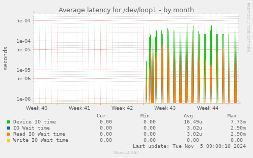 Average latency for /dev/loop1