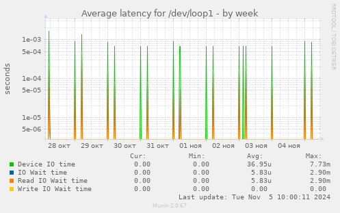 Average latency for /dev/loop1