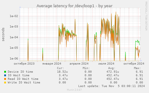 Average latency for /dev/loop1