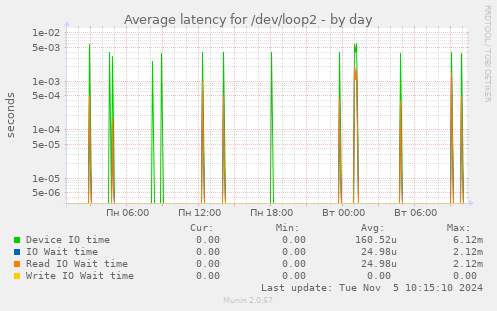 Average latency for /dev/loop2