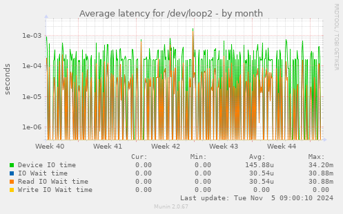 Average latency for /dev/loop2