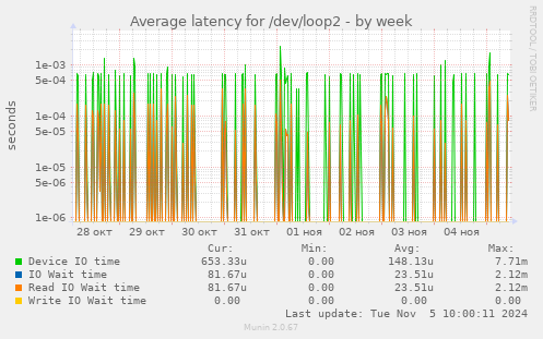 Average latency for /dev/loop2