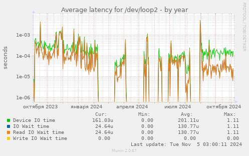 Average latency for /dev/loop2