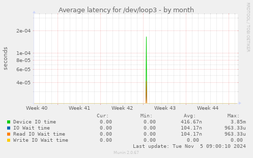 Average latency for /dev/loop3