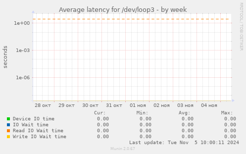 Average latency for /dev/loop3