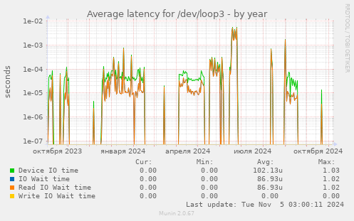 Average latency for /dev/loop3