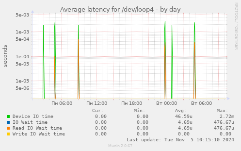 Average latency for /dev/loop4