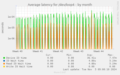 Average latency for /dev/loop4