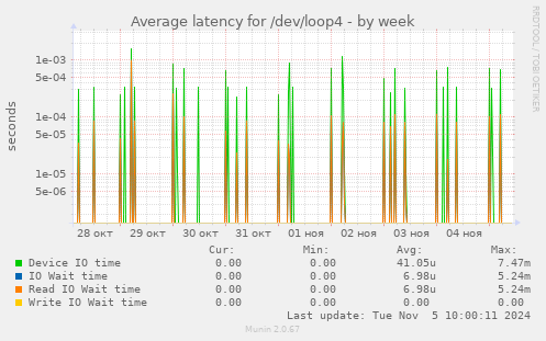 Average latency for /dev/loop4