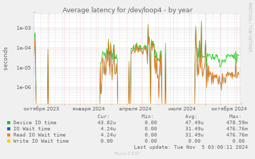 Average latency for /dev/loop4