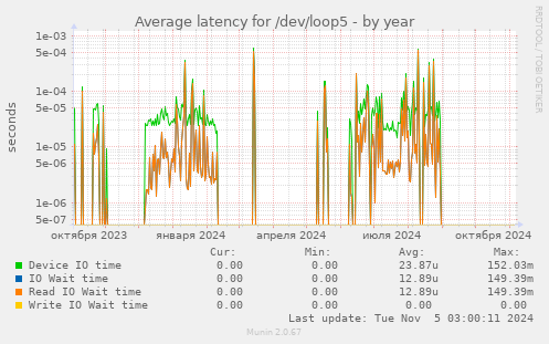 Average latency for /dev/loop5