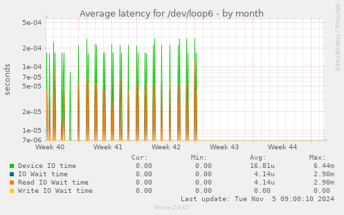 Average latency for /dev/loop6