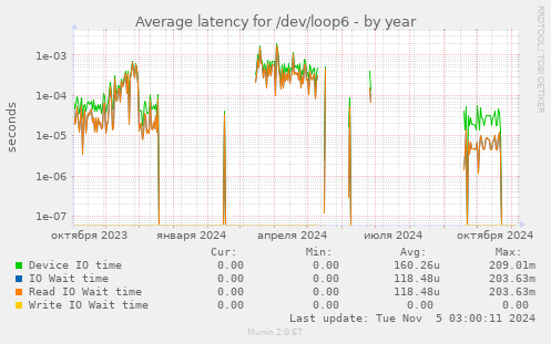 Average latency for /dev/loop6