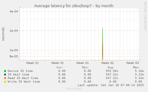 Average latency for /dev/loop7